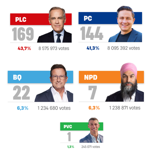 Résultats des élections au Canada 2025